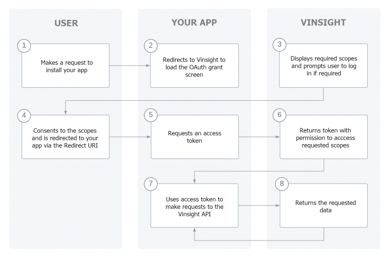 Vinsight Documentation Api Authentication Vinsight Documentation 6103